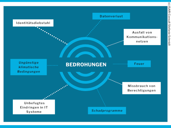 Bedrohungen k