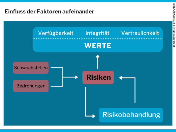 Einflussfaktoren k