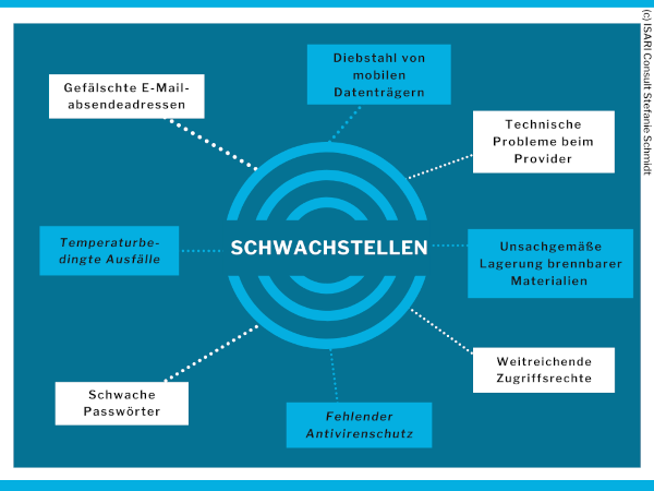 Schwachstellen k